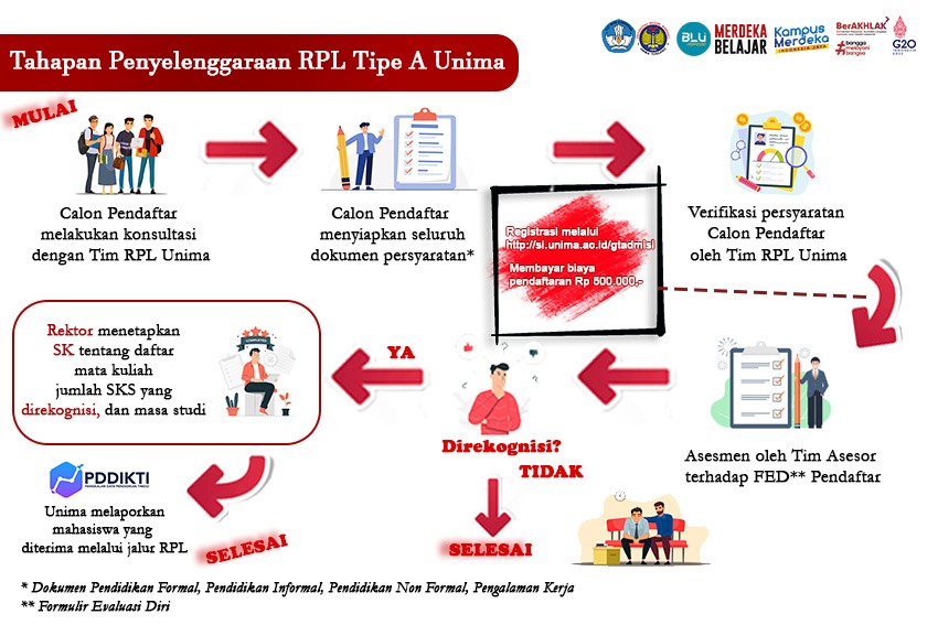 REKTOR UNIMA LAUNCHING PROGRAM REKOGNISI PEMBELAJARAN LAMPAU 33 PROGRAM STUDI